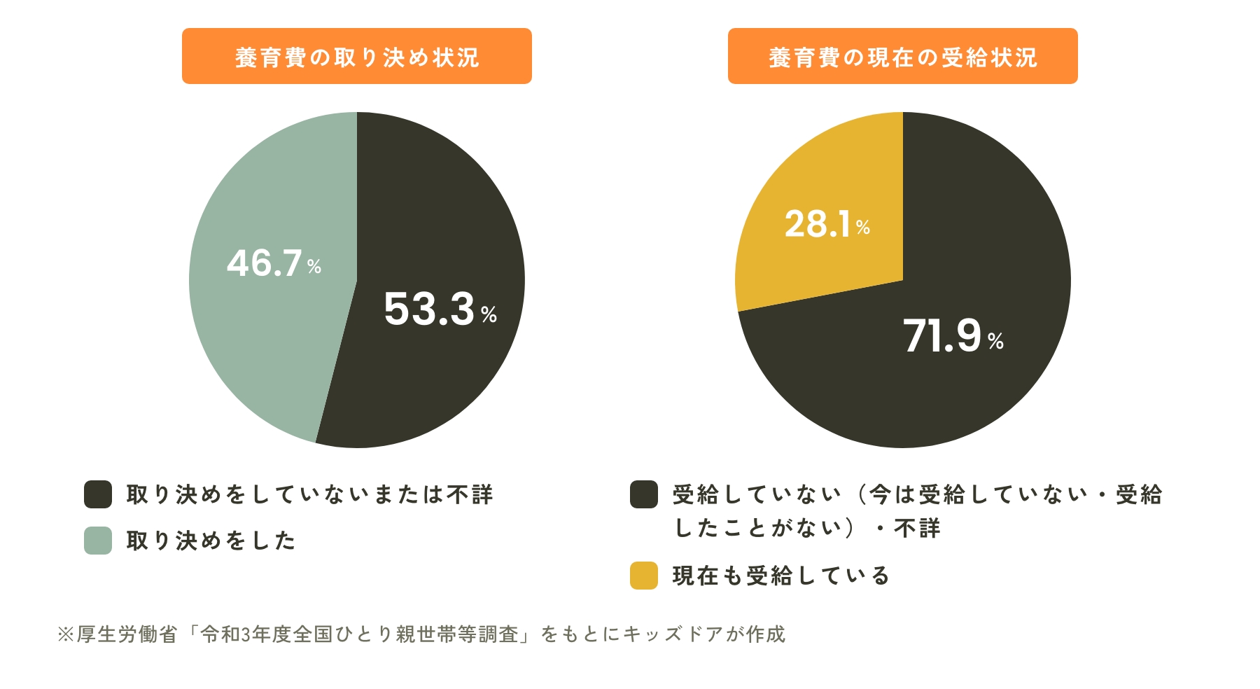 養育費が支払われていない現実を表す画像