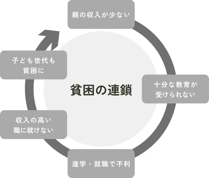 貧困の連鎖を表す図解