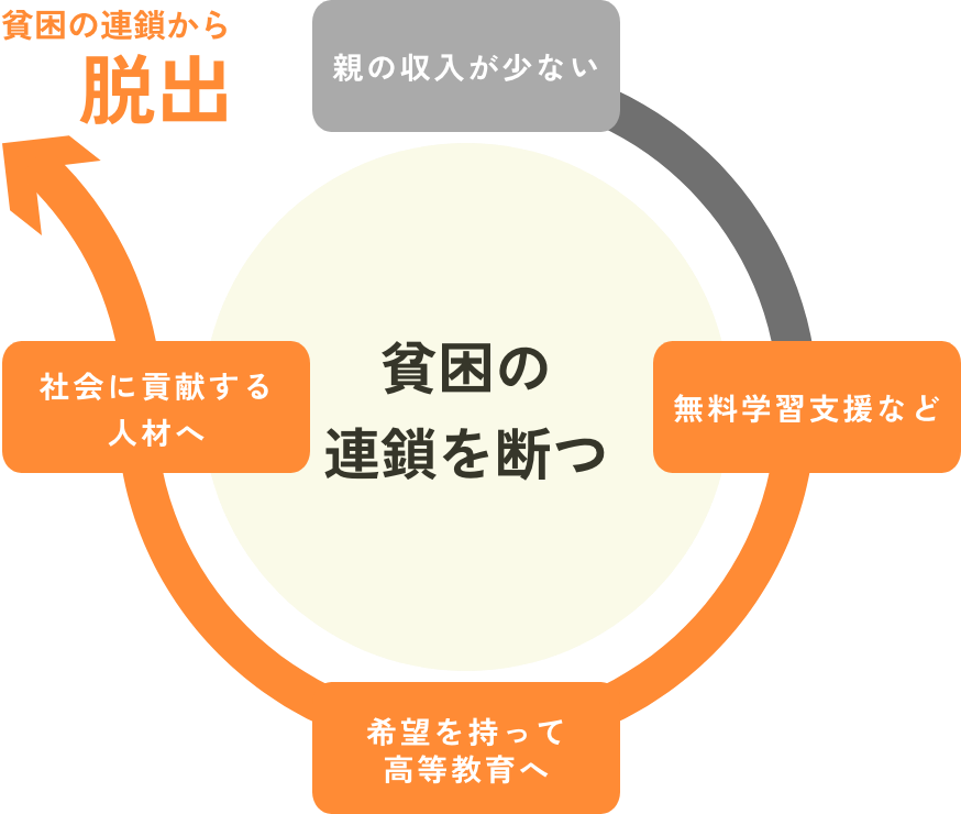 貧困の連鎖を断ち切ることを表す図解